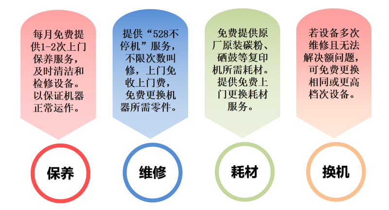 廣州歐菲斯辦公復(fù)印機(jī)租賃售后服務(wù)內(nèi)容.png